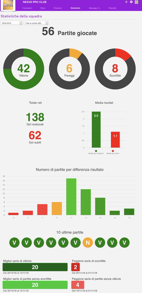 NexusProClub's tweet photo. Impegni ufficiali del 2018 conclusi, ecco qualche dato. I primi obbiettivi già quasi matematici con le prime 2 promozioni a pochi punti dalla matematica. Sperando di poter continuare così anche nel 2019!

#GoNexus @Nexus_eSports_ https://t.co/TlH4iw9HJH