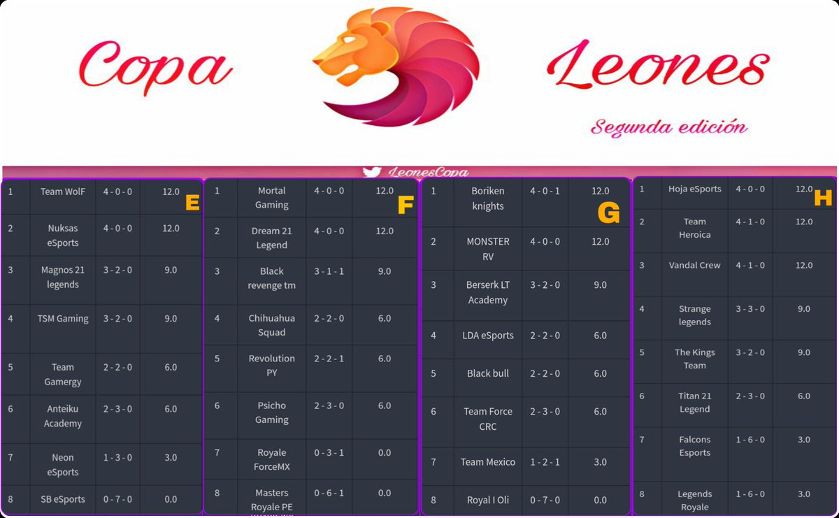 🏆 @LeonesCopa 🏆

- 64 Equipos en busca de la gloria Latam.
- Impecable Trabajo
- Organizador @TheKingBr1_Ssj

- Toda información en el sitió oficial de @LeonesCopa  y @Alianzacup 

(jornada 4 completa/ jornada 5 en desarrollo)