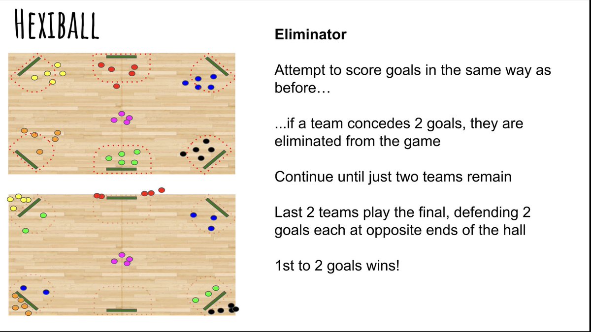 End of term fun game of choice today - Hexiball. Big numbers - use 12 teams instead of 6 &amp; split A &amp; B. Alternate teams on &amp; off in short games. Hands only, no feet.