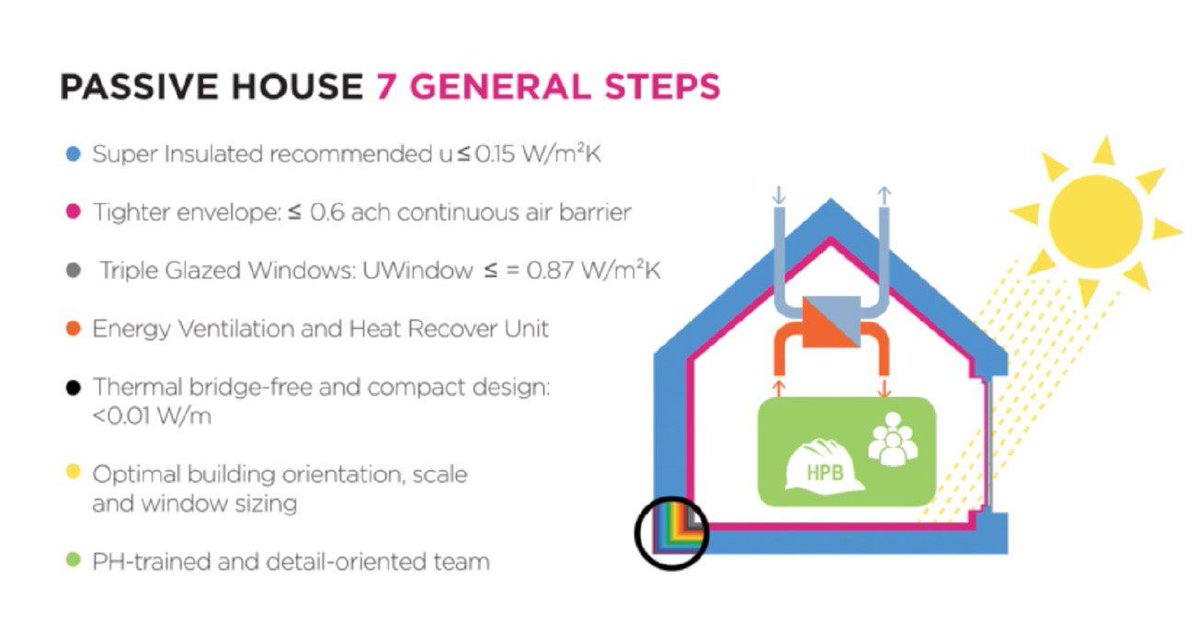 What does it take to successfully complete a #PassiveHouse project? From a well-suited procurement project, to an experienced team and supportive client, we were fortunate to have it all on our Valleyview Project. (article via <a href="/SABMagazine/">SABMag</a>) buff.ly/2TBuMjX