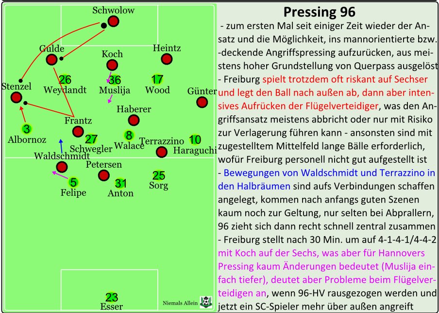 niemalsalleinDE's tweet photo. Langball- und Pressingspiel erzwungen und darin ein bisschen besser gewesen; dann stellt Freiburg um, nutzt die Vorteile der Umstellung aber nicht ganz konsequent und ist deshalb auch nur ein bisschen besser. Macht dann Unentschieden bei #SCFH96: https://t.co/HZ1G1x97GI