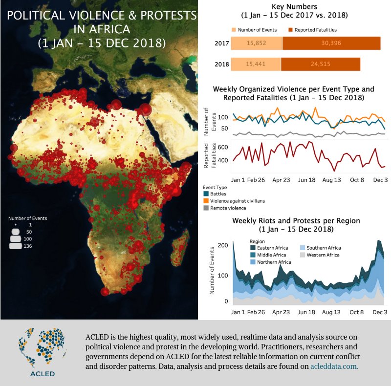 ACLEDINFO's tweet photo. The level of protests &amp; riots has continued to rise in northern #Africa over the past month, now reaching its highest levels of the year. 

Approximately 80 demonstrations were reported in #Algeria and #Tunisia alone last week: https://t.co/19b5yTgEQ2 https://t.co/0LsS3RYCNV
