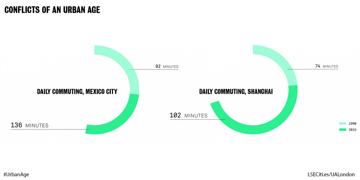 LSECities's tweet photo. #LSECities2018
Daily commuting time increase from 1990 to 2015:
#MexicoCity
92 >>> 136 min
#Shanghai
74 >>> 102 min
Conflicts of an @UrbanAge_ exhibition at @ArupPhase2 explored how #cities across the world have changed in the last 25 years.
#UrbanAge
https://t.co/jII5oe3JOo https://t.co/Oz4bEw3lWV