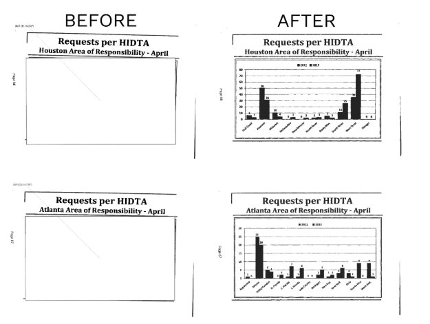 An image with several before and after pictures. Before shows a blank page titled "Requests per HIDTA: Houston, Atlanta Area of Responsibility—April." After shows a chart with actual numbers of requests.