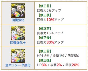 パズドラ攻略 Gamewith ミスってた箇所があったので再度ツイート すみません アップデートで効果が情報修正された潜在覚醒は このように変わったようです Hp強化や攻撃強化を複数つけるよりも 全パラメータ強化を付けたほうがお得に そしてエイルの