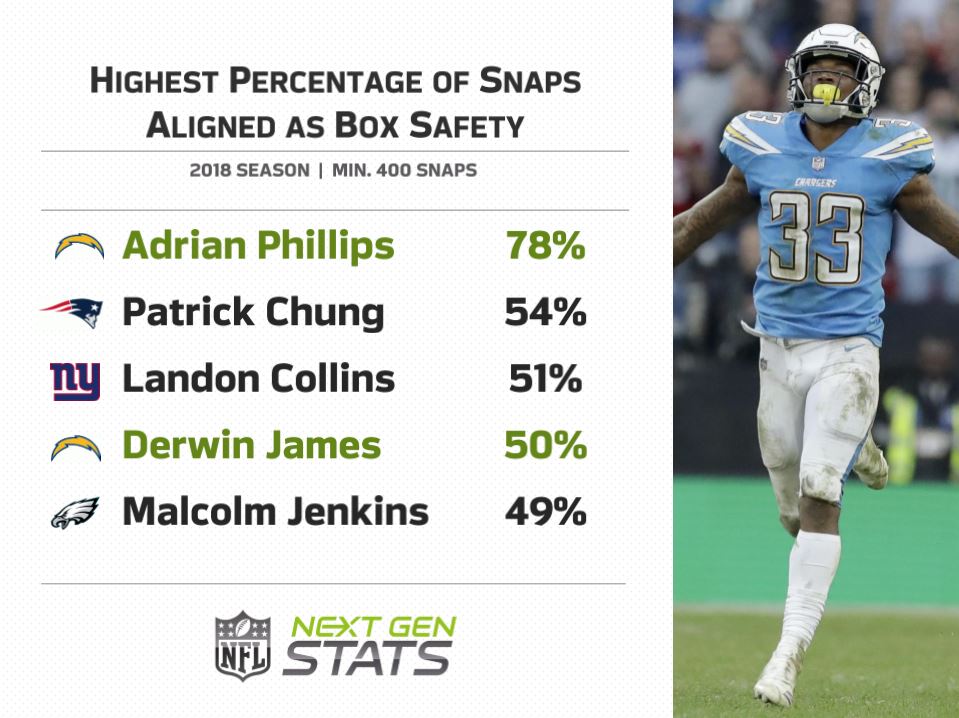 Next Gen Stats The Chargers Use Dime Personnel 6 Db On 58 Of Plays Percentage Points Higher Than Any Other Team In The League They Are The Only Team Next Gen Stats The Chargers Use Dime Personnel 6 Db On 58 Of Plays Percentage Points Higher Than Any Other Team In The League They Are The Only Team