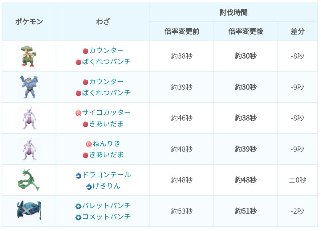 ポケモンgo攻略 みんポケ Sur Twitter タイプ相性倍率変更後のハピナス攻略についてまとめました タイプ倍率変更 前後でのハピナスの討伐比較では かくとう技持ちのポケモンは変更前と比べて軒並みタイムが縮まっています Writer Kenerlsanders T Co