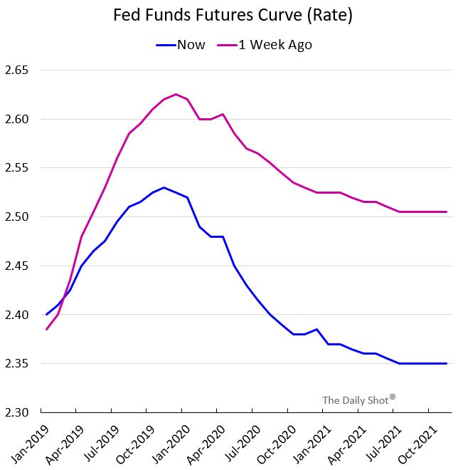 Fed Futures Chart