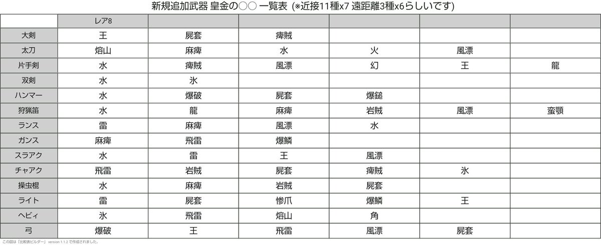 雪華 熾鴉さん W ランサー 私のtlに載っていた歴戦王マムタロトの新しく追加された鑑定武器武器の一覧表です 暫定 空いてるところはわかりません 新武器は14種x4ではなく 近接11種x7遠距離3種x6の合計95種類あるみたいです 参考までにどうぞ 雪華 熾鴉さん W ランサー 私のtlに載っていた歴戦王マムタロトの新しく追加された鑑定武器武器の一覧表です 暫定 空いてるところはわかりません 新武器は14種x4ではなく 近接11種x7遠距離3種x6の合計95種類あるみたいです 参考までにどうぞ