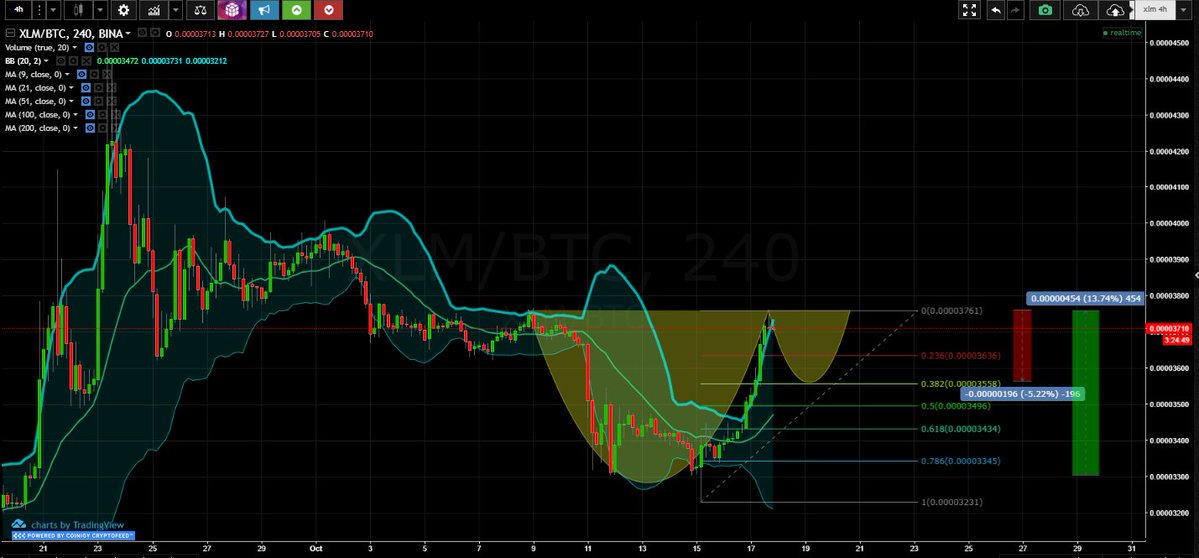 FansSahnur's tweet photo. #Blockchain #Crypto $#XLM #STELLAR
Nice follow trough today🐃
-4h stoch sticking to upper band for some time now⚠️
-Expecting a drop short term to cool rsi and stoch.
Possible scenario Im watching👀 https://t.co/P9W1fv8D3g