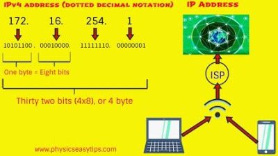 physicseasytips's tweet image. Best free online Physics Study In India Learn Physics and Telecommunication Free | Ip address-public IP address range

#BestfreeonlinePhysicsStudy #LearnPhysicsTelecommunication
#Learnphysics#PhysicsStudyonlineIndia
