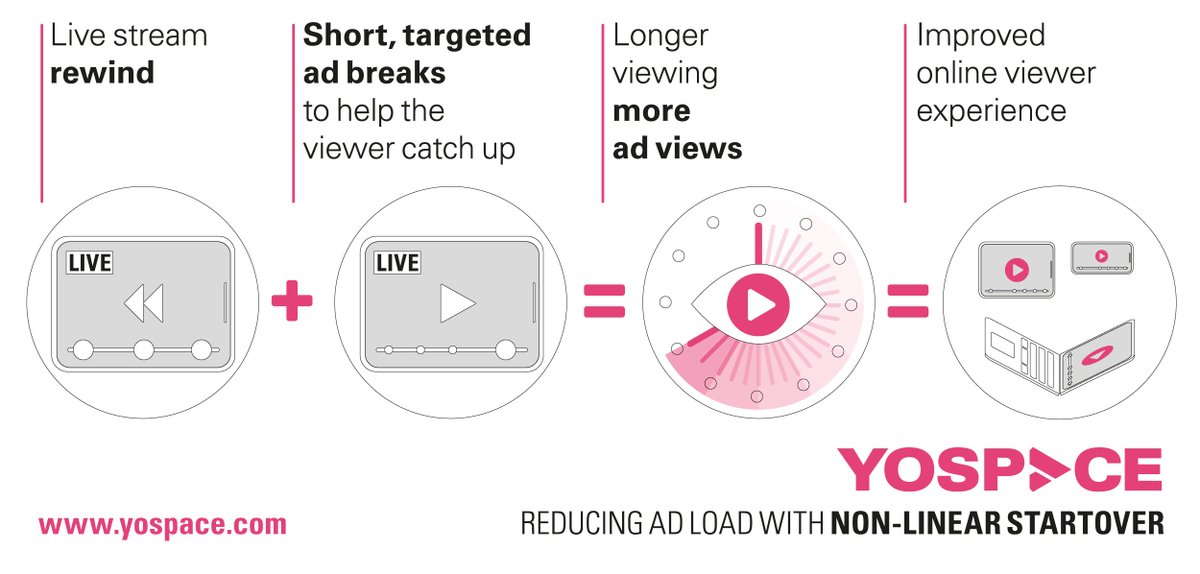 yospacedotcom's tweet image. Yospace achieves breakthrough in reducing ad load for #OTT.  yospace.com/2018/11/28/yos… #SSAI #dynamicadinsertion