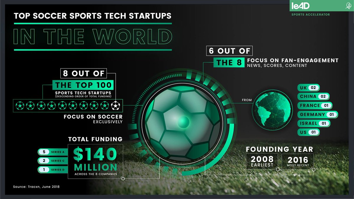 lead_vc's tweet photo. Looking back at the year in sports, it's been a big year for soccer in particular. Here's an infographic to look at the top #SportsTech companies that focus on soccer exclusively. https://t.co/Aoj5kZ7SjD