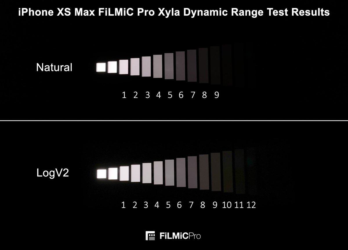 FilmicPro's tweet photo. New groundbreaking update to FiLMiC Pro out today with LogV2: featuring up to 12 stops of dynamic range on the latest hardware! https://t.co/nNa3NSSy6I