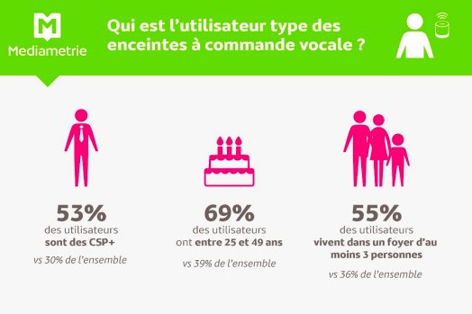 Etude <a href="/Mediametrie/">Médiamétrie</a> : 1,7 M. de français utilisent quotidiennement une enceinte intelligente avec #AssistantVocal 
Qui sont-ils ?

👉 Source : bit.ly/2CpSyIY

#Voix #Voice #VoiceFirst #Assistant #EnceinteIntelligente 
#GoogleAssistant #GoogleHome #HomePod #Siri #Alexa