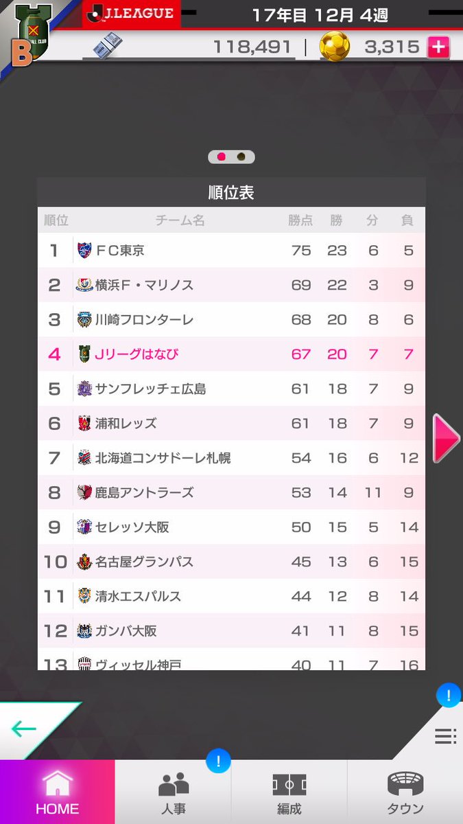 はなび ウイイレ21 Auf Twitter 17年目 J1 4位 補強なし カウンターと中央突破が弱いため サイドアタックとポゼッションの監督だけで回してみるも まぁ 失敗 サカつくrtw Jリーグ はなび ウイイレ21 Auf Twitter 17年目 J1 4位 補強なし カウンターと中央突破が弱いため サイドアタックとポゼッションの監督だけで回してみるも まぁ 失敗 サカつくrtw Jリーグ