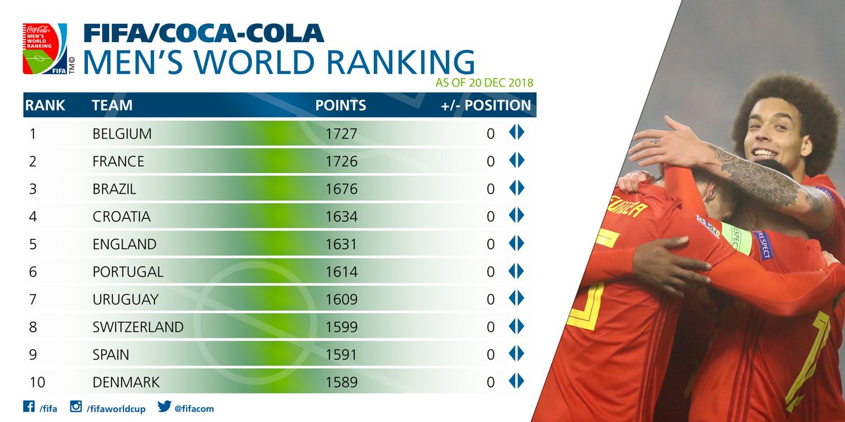 FIFAcom's tweet image. NEW #FIFARANKING 

🇧🇪Belgium stay top, crowned Team of the Year 🥇
🇫🇷World champions France 2018's Best Mover 🏆
🇽🇰Kosovo the year's biggest climbers 📈

More info ℹ️➡️  fifa.to/qOHLSVLvNS