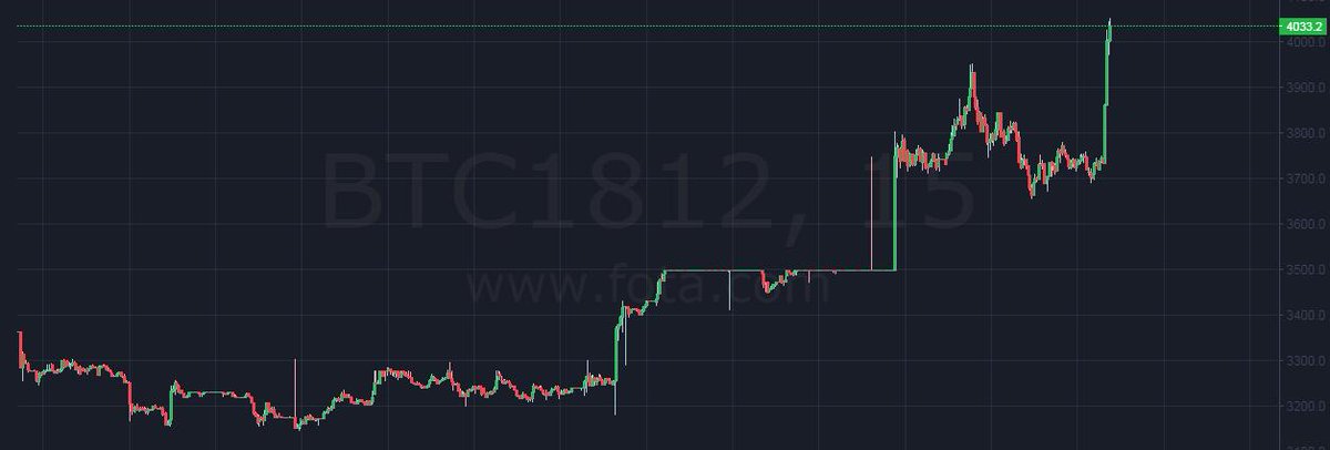 Cryptonewsd's tweet photo. Bitcoin is up！😀😀😀 Come on, keep going, I need my money back! 

#Bitcoin #Crypto #Blockchain https://t.co/kFCFj8g6j5