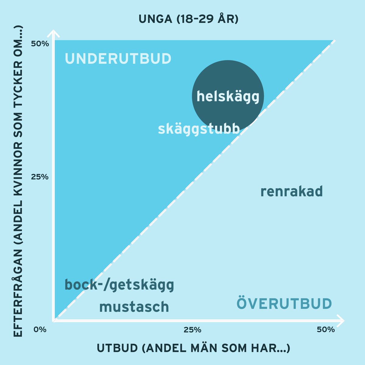 kairosfuture's tweet photo. Äntligen har det svenska #skägglandskapet kartlagts. Generellt finns ett underutbud av skäggstubb, men bland unga är det helskägget som anses snyggast bland kvinnor och där det råder störst underutbud. Tomten kan lagom till jul konstatera finfin tillväxtpotential för helskägget. https://t.co/xHJOw9YoqN