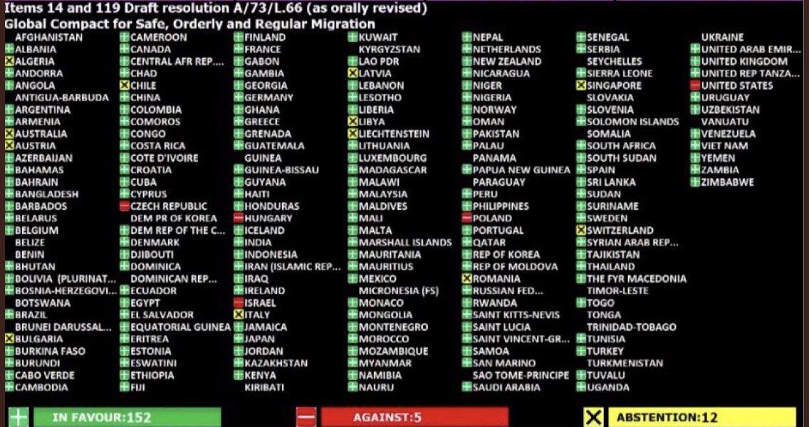 gaelle14juillet's tweet image. #GlobalCompactforMigration 

Ricordiamoci questo tabellone. Soprattutto chi ha votato contro e chi si è astenuto 

#nonbinding
#GlobalCompact