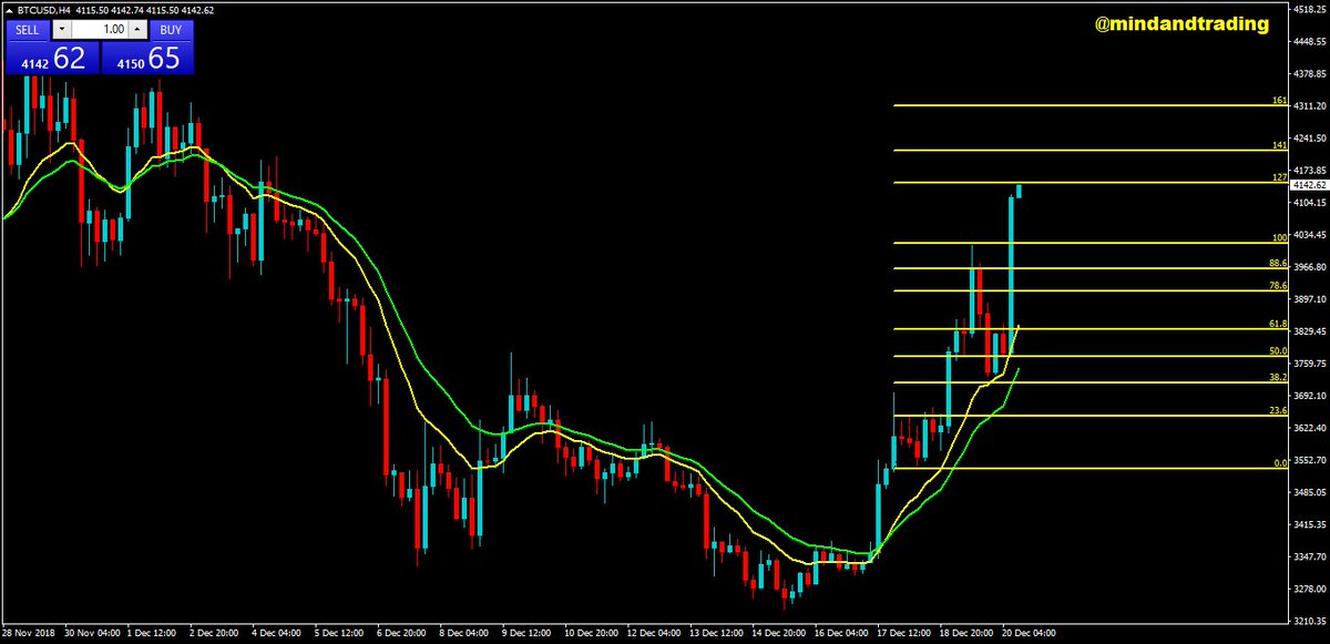 Btc Fibonacci Chart