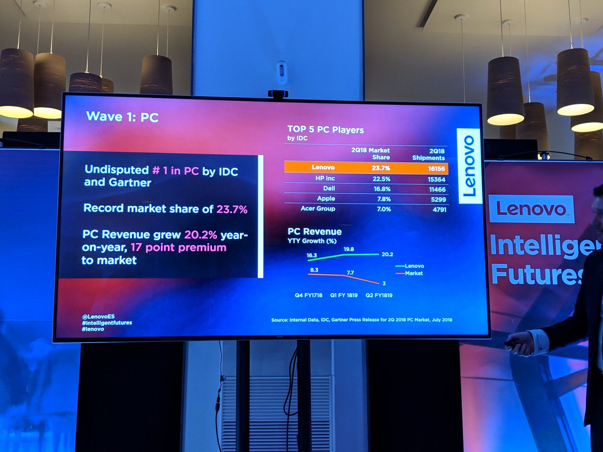 Lenovo afirma que ha logrado récord de cuota de mercado en PCs este 2018 con un máximo de share del 23,7% #intelligentfuture