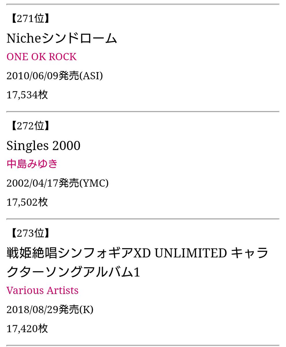 J ジェームズ Auf Twitter オリコン年間アルバムランキング2018 中島みゆきさんの Singles 2000 が272位 発売から16年半 未だに週間ランキングにもランクインし 超ウルトラ驚異的ロングヒットとなりました 累計売上は63万枚となり 大吟醸 の65万