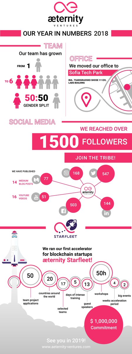 aeventures's tweet photo. This year in numbers: 2018 was one crazy good year for us! We formed our great team in May, organised the first #Starfleet #Blockchain #accelerator and invested in a bunch of really cool #startups. #aeternity #aeternityventures #2018innumbers https://t.co/vW1GcUgGqy