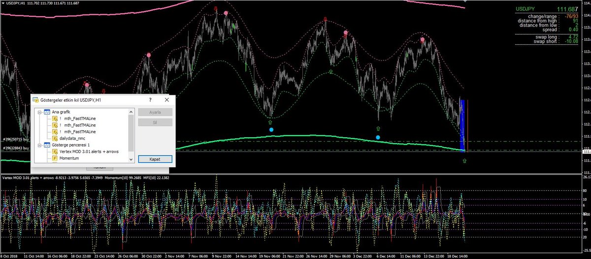 #usdjpy usd jpy bir örnek.. fast ma indikatörü 3 tane biri standart ayarlarda 2. olan time ayarı h4 3. olan d1.. taşma d1 kanalına ulaşınca nasıl tepki vermiş görün.. kanal içinde kanal oluşuyor..