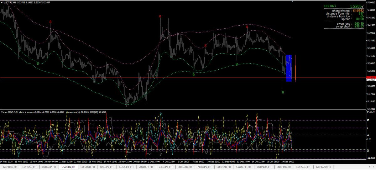 #usdtry  fast ma indikatörü 2 tane biri standart ayarlarda 2. olan time ayarı h4  taşma h4 kanal sınırında  nasıl tepki vermiş görün.. kanal içinde kanal oluşuyor..