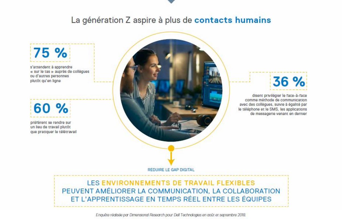 FranceTravail's tweet photo. [#management] "Une caractéristique très forte de la génération Z est qu’ils veulent continuer à apprendre" (@NewGenTalent) ➡️https://t.co/6keLTDbDzH via @LCI cc @DellTech #RH https://t.co/SV5I2w57WF