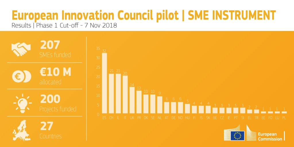 Moedas's tweet image. #EU_eic supports 283 innovative projects with €173 million in the latest round of #SMEInstrument and #FETOpen results. This  total funding under the #EU_eic pilot to date is €731.15 million for 1276 projects to bring innovation faster to the market. 
⇢ europa.eu/!Gh99wN
