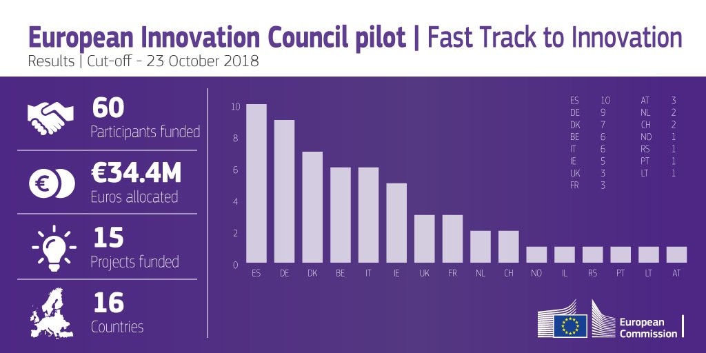 Moedas's tweet image. #EU_eic supports 283 innovative projects with €173 million in the latest round of #SMEInstrument and #FETOpen results. This  total funding under the #EU_eic pilot to date is €731.15 million for 1276 projects to bring innovation faster to the market. 
⇢ europa.eu/!Gh99wN