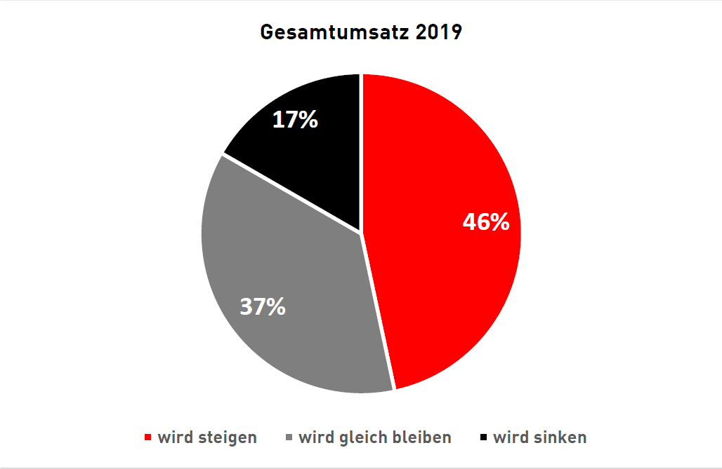wko_ac_pda's tweet photo. #Umfrage bei 🇦🇹 Niederlassungen in 🇮🇹 zeigt #positive #Zahlen: über 80% schätzen steigenden 📈bis gleichbleibenden #Umsatz 💰 in #Italien für 2019. Hier geht es zum Ergebnis der Umfrage: https://t.co/ER5ecVBlRl @wko_aw https://t.co/nQrvKFdKYs