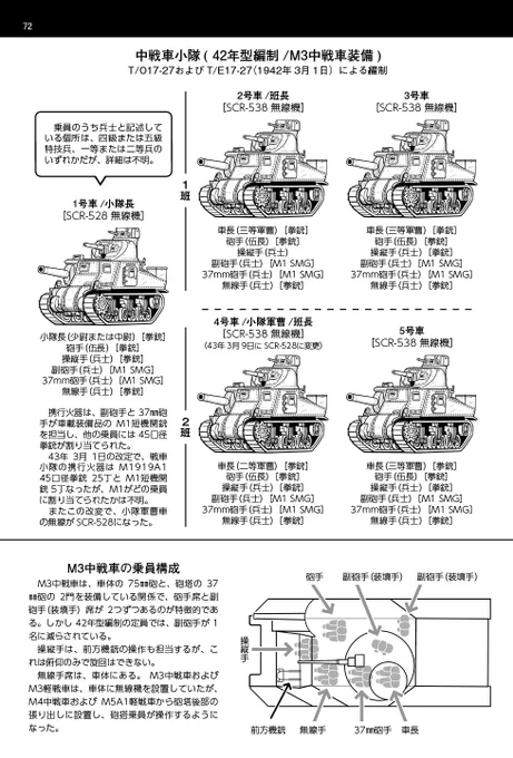 班の構成が分かりにくいので、完成版ではこうなりました。M3中戦車は、1940年11月の編制では7人乗りだったけど、42年3月に装填手が1人減らされて6人乗りに。急に機甲師団と独立戦車大隊を増やすことになったから、薄めたのかも。 