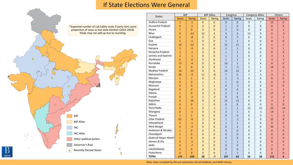 iftikhargilani's tweet photo. US think-tank Brookings Institution gives BJP 179 seats in 2019 Lok Sabha polls, a drop of 103 seats. Bt Congress march to stop at 107. Along with allies will manage163 seats. Others (regional parties) to win 172—thus game changers. https://t.co/1dmwqw2q9e