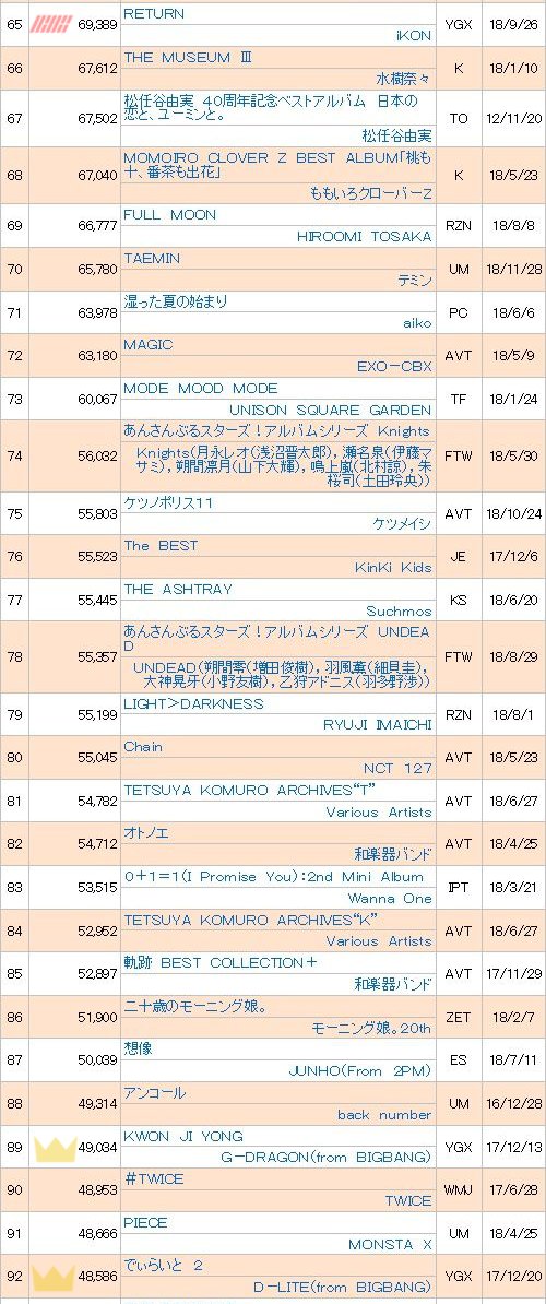 Oricon Album Chart 2018