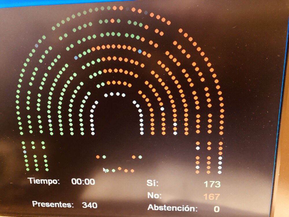 CBescansa's tweet image. Acabamos de aprobar en el Congreso el incremento en 6.000mill el gasto social y en pensiones. 
A veces también hay buenas noticias 😊