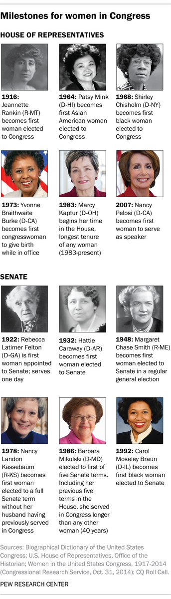 A record number of women will be serving in the new Congress. Here are some milestones that have been recorded along the way as the number of women lawmakers grew.  pewrsr.ch/2Lp3XMa