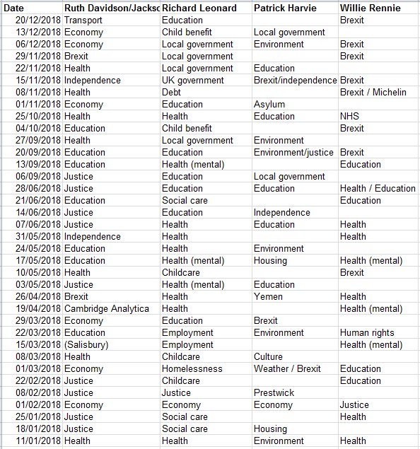 FMQs topics spreadsheet