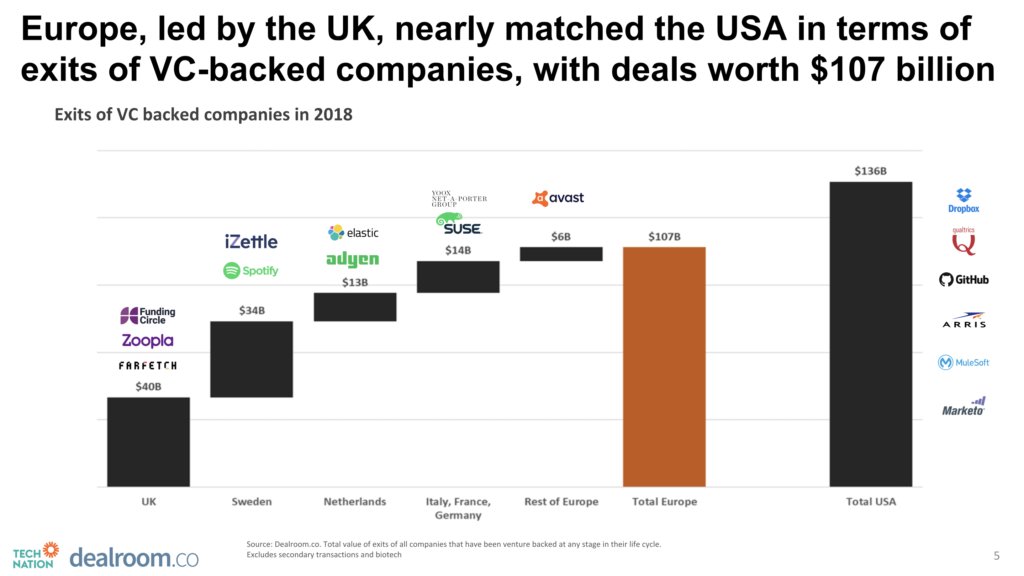 TechNation's tweet photo. During 2018, Europe closed the gap on the US in terms of exits of VC-backed companies. The US achieved $136bn of deals &amp; IPOs, while European sales &amp; IPOs added up to $107bn, including exits from UK-based Farfetch, Sky Betting &amp; Gaming and Zoopla. 🌎📈💰

https://t.co/5EU3Zmx6AJ https://t.co/IdaCidyskc