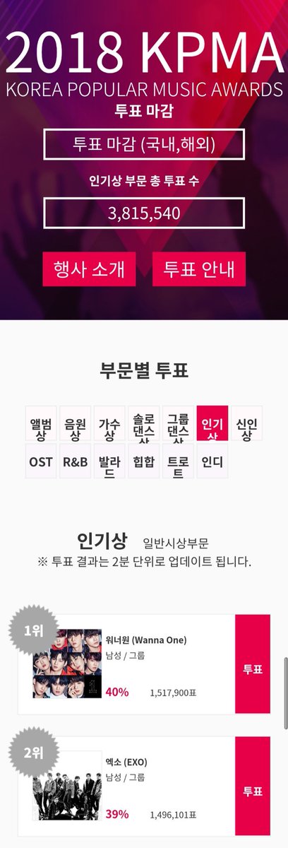 Nyellafantasia's tweet photo. #KPMA_인기상_해명해

100프로 투표로 주는 인기상
1위 1,517,900표
2위 1,496,101표

그런데 둘 다 똑같은 이름의, 똑같은 트로피를 주네?? 이게 말이 되는건가? https://t.co/emLPwzUTLo