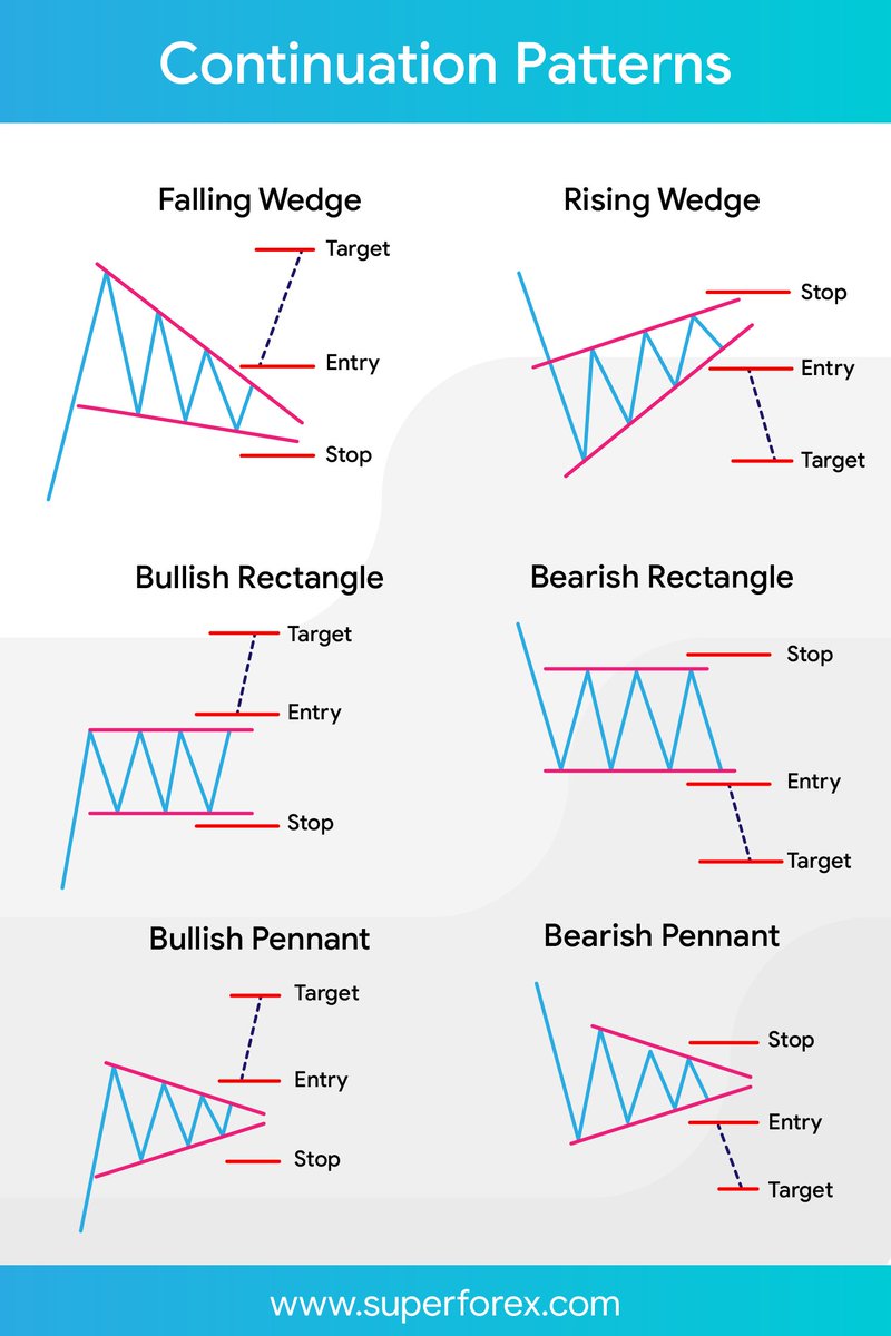 bearish continuation patterns in forex