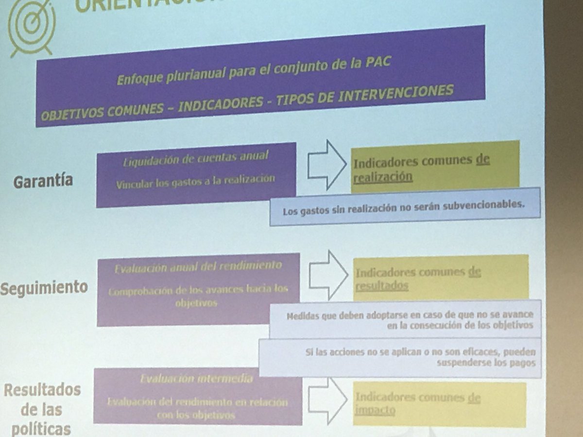 redPAC_'s tweet photo. 👉Propuesta de Reglamento Horizontal en #PACpost2020 por @EU_Commission
✅ Es continuista en #gobernanza #SIGC #SIGPAC y pagos
✅ Cambios? El nuevo #DeliveryModel
#FEGA #JornadaPAC2020 @redrunacional @mapagob_ https://t.co/eOwoWtn8kr