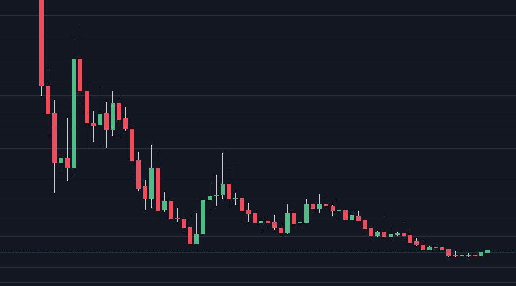 Y2fg1NW7uJgnxDB's tweet image. This coin only available in Bittrex. Slowly moving with small volume and 50% up from bottom. 

#ihaveabag #crypto