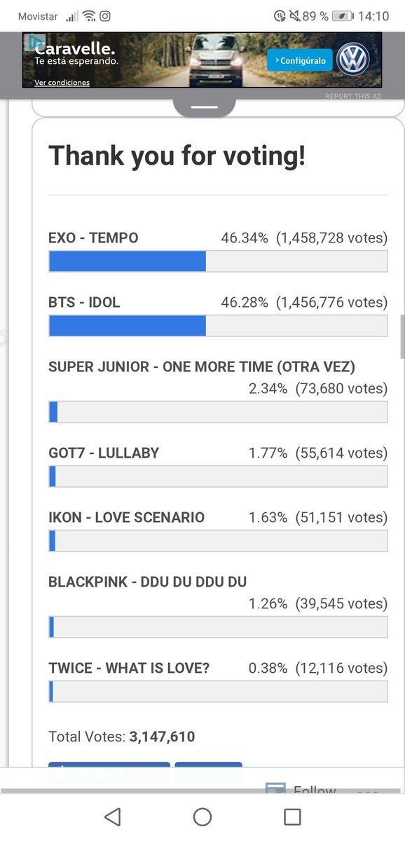 staysnat's tweet photo. WE ARE LOSING IN EVERY CATEGORY AND THERE'S ONLY 2 HOURS LEFT @BTS_twt #VideoMTV18del18 https://t.co/2PwNUzGFiB