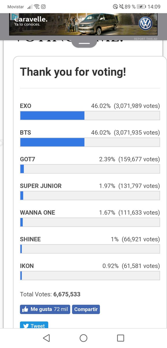 staysnat's tweet photo. WE ARE LOSING IN EVERY CATEGORY AND THERE'S ONLY 2 HOURS LEFT @BTS_twt #VideoMTV18del18 https://t.co/2PwNUzGFiB