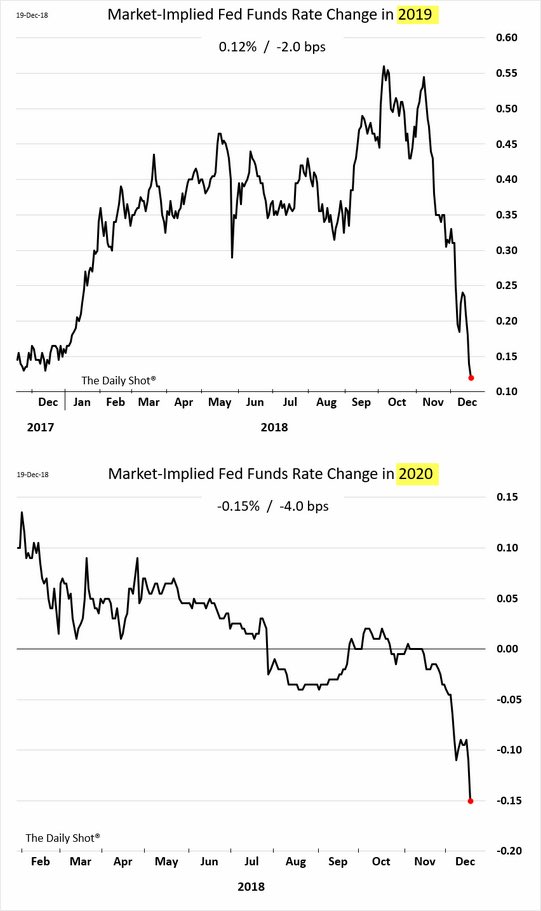 Only 12 basis points (< 1 hike) priced into next year's rate increase w/ market increasingly convinced Fed will cut rates in 2020 as economy slows
<a href="/SoberLook/">(((The Daily Shot)))</a>