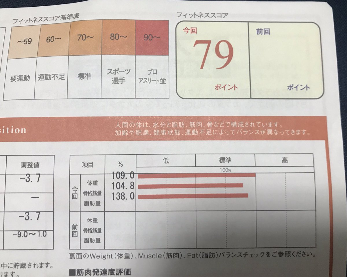Rob Axiz 体組成の中間測定でティップネス部長の福池さんと 前回から約2ヶ月半で体重 3 8kg 筋肉量 1 3kg 体脂肪量 5 2kgを達成して褒められた フィットネススコアあと 1でスポーツ選手や 90点超えたらロブザップ開業しよかな T Co Dvhjsrttfw