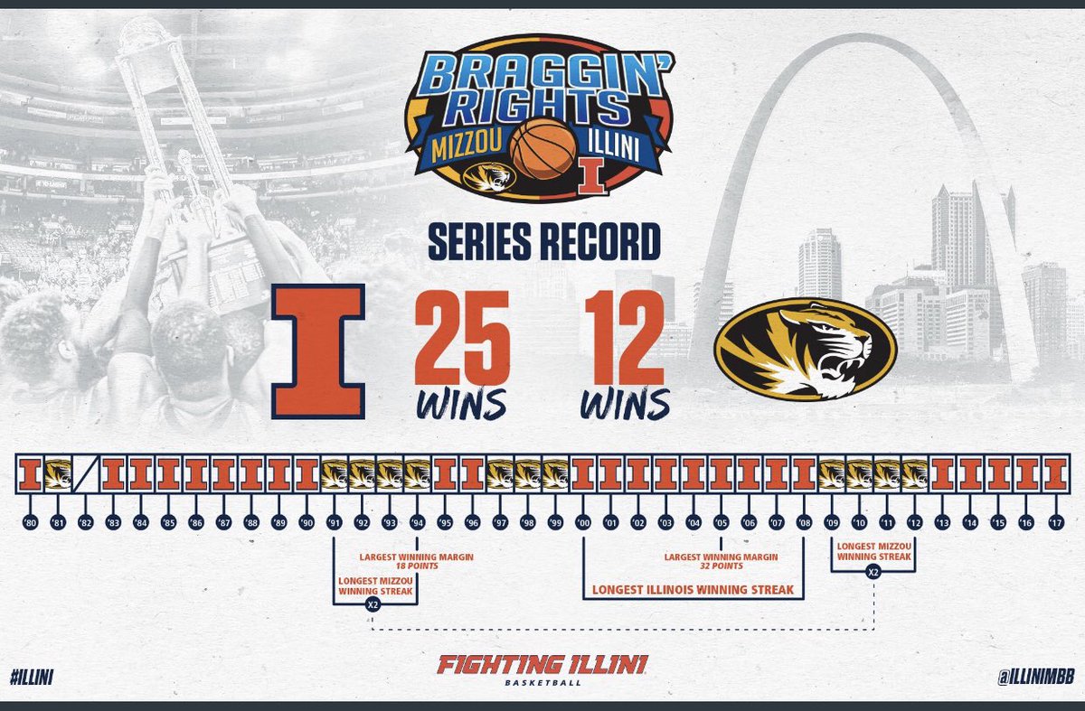 Braggin’ Rights series record: Photo courtesy of the U of I MBball.